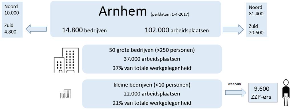 In "De Economische Koers Arnhem" (2016)