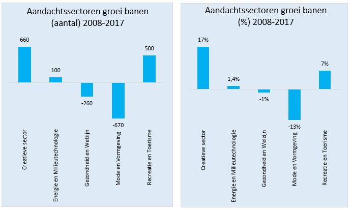 Over een periode van 10 jaar (2008-2017) zien we dat het aantal arbeidsplaatsen met gemiddeld 0,2% per jaar groeide