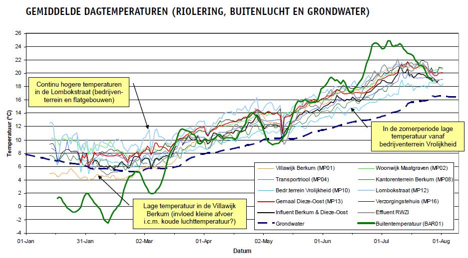 18 WARMTERECUPERATIE IN HET RIOLERINGSNET Bron: