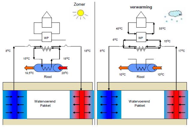 30 WARMTERECUPERATIE IN HET RIOLERINGSNET Warmterecuperatie in het rioleringsnet als