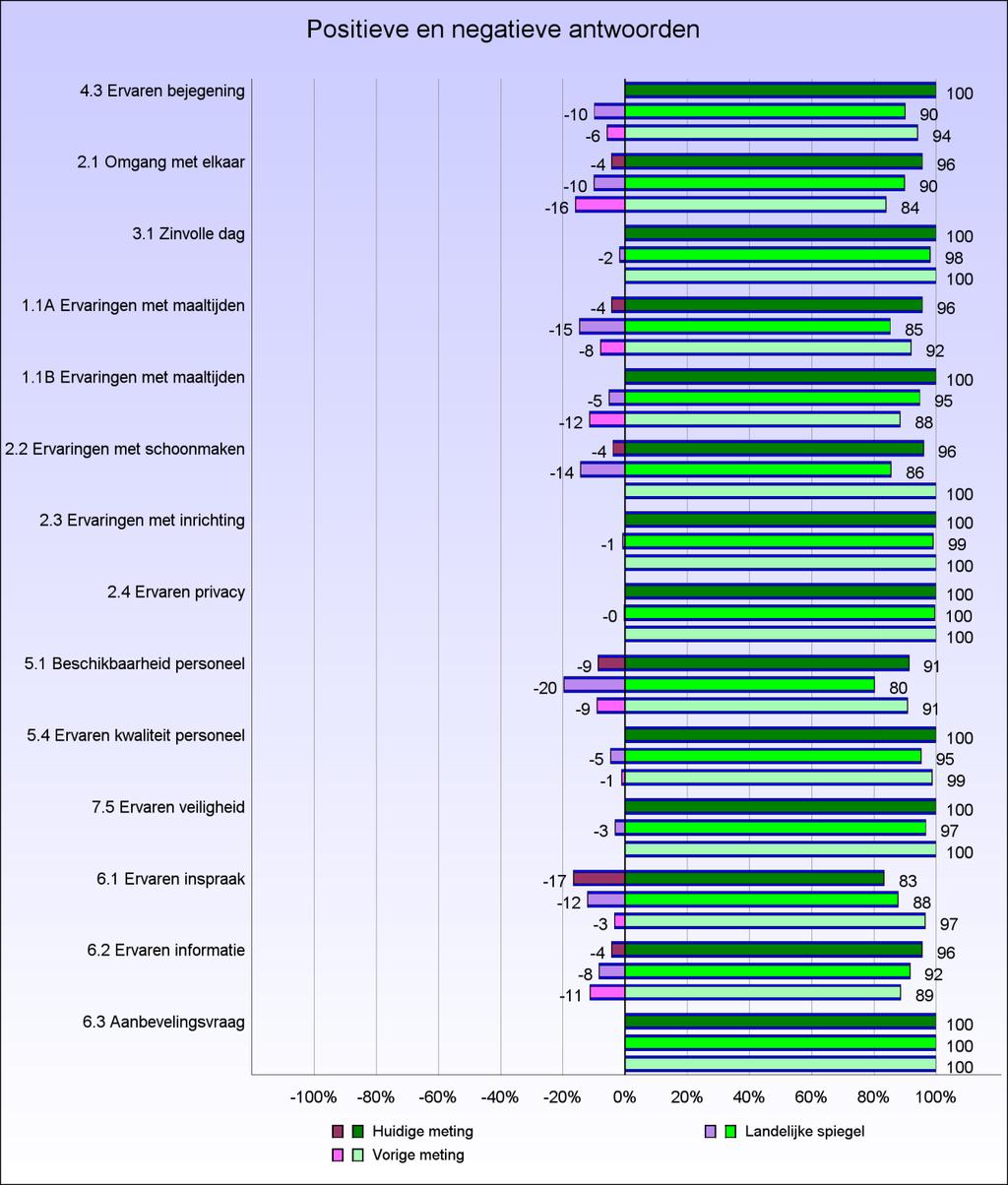 2.2 Positieve en negatieve antwoorden Onderstaande figuur geeft per kwaliteitsindicator aan wat het percentage cliënten is dat een positief (groen) antwoord of een negatief (paars) antwoord gaf.