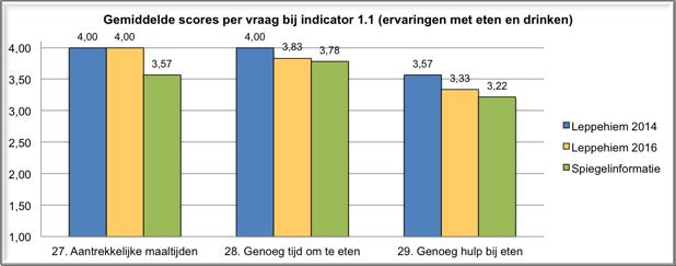 11 3. Vergelijking gemiddelde scores per vraag In onderstaande grafieken worden per indicator de gemiddelde scores op de vragen uit de CQ-index voor