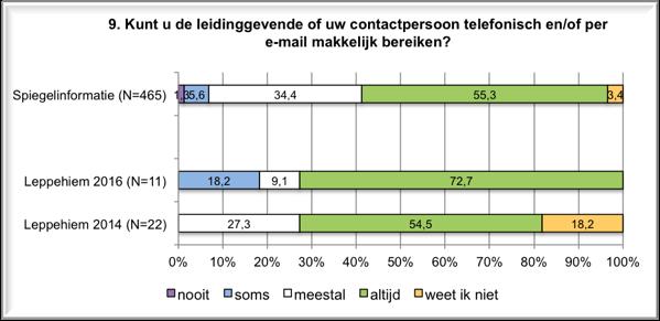 26 6.2 Ervaren informatie Nieuw