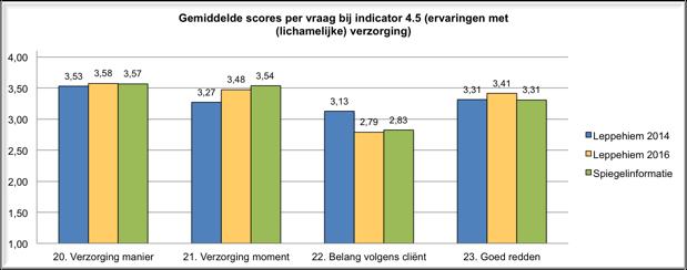 Voor elke vraag geldt dat de minimale score 1 en de maximale score 4 is.