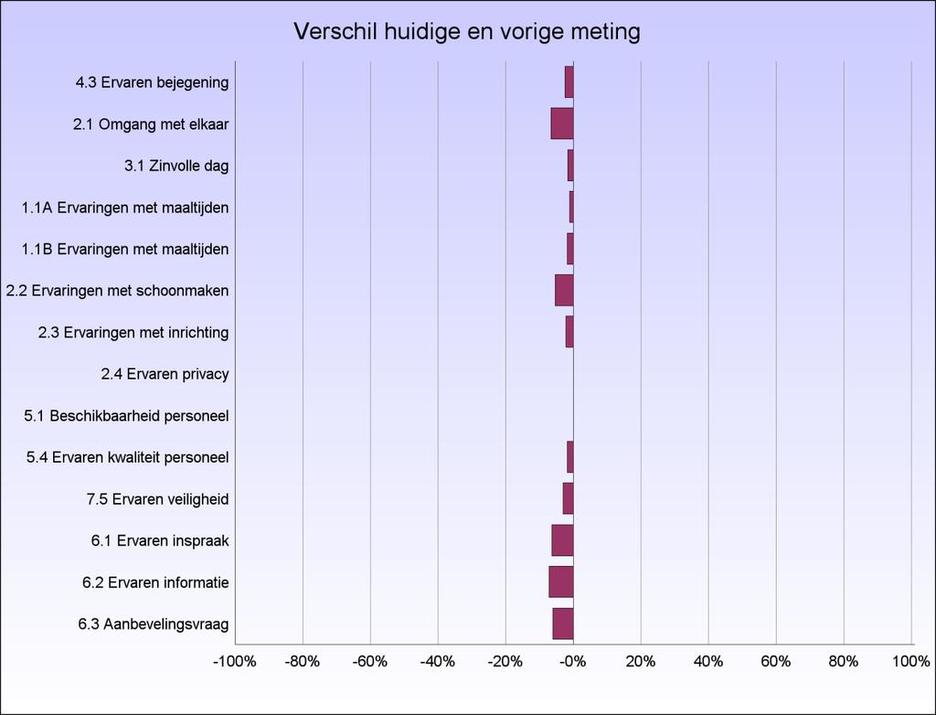 2.5 Trendanalyse In onderstaande grafiek is de trendanalyse weergegeven. Per indicator wordt weergegeven in welke mate de meting van 2012 afwijkt van de meting in 2014.