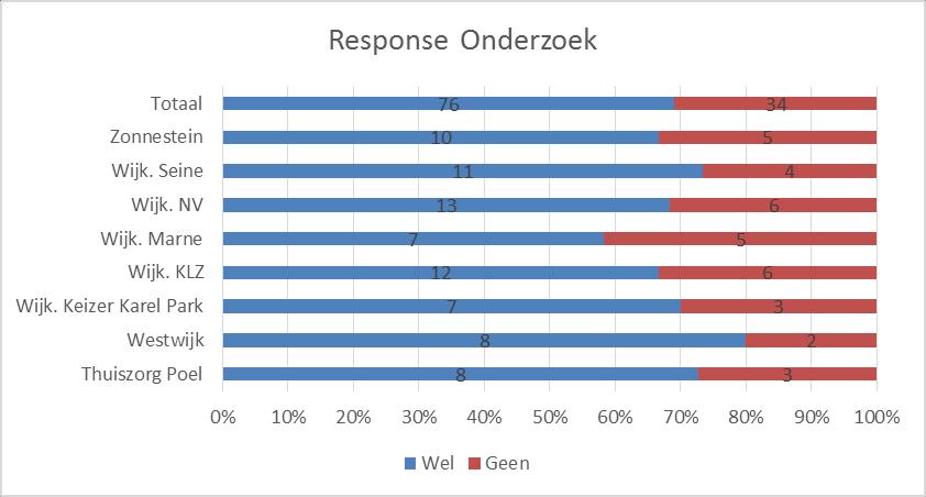 Onderzoek Steekproeftrekking De doelgroep voor het cliëntentevredenheidsonderzoek werd gevormd door 376 thuiswonende cliënten van Brentano Amstelveen.