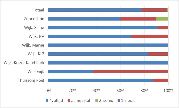 4. Komen onze medewerkers de afspraken die met u gemaakt zijn na? 4. Komen onze medewerkers de afspraken die met u gemaakt zijn na? 4. altijd 3. meestal 2. soms totaal 4. altijd 3. meestal 2. soms 1.