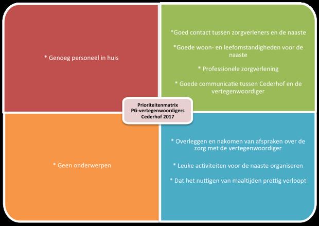 2.1 Prioriteitenmatrix Op basis van de gegevens uit de tabel op de vorige pagina kan een prioriteitenmatrix gemaakt worden.