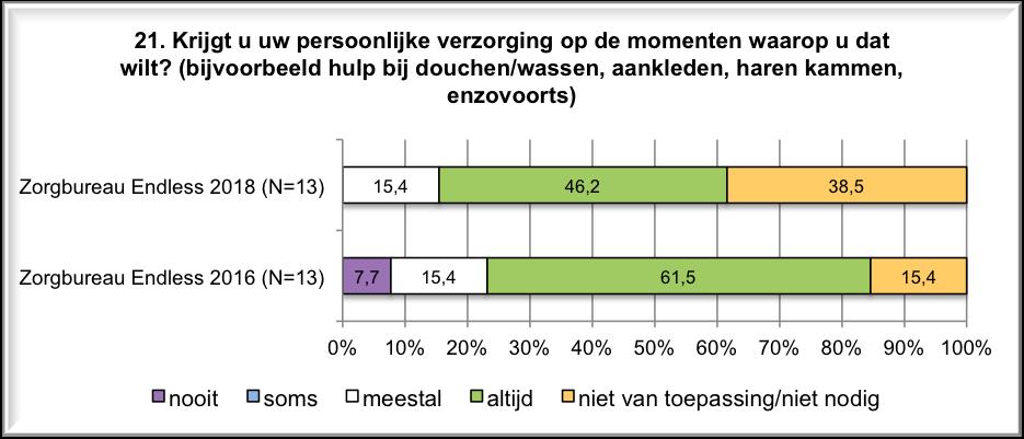 7 5. Ervaringen met (lichamelijke) verzorging 4.5 Ervaringen met lichamelijke verzorging Gemiddelde indicatorscore: 3,56 VRAAG 20. Krijgt u uw verzorging op de manier zoals u dat wilt? 21.