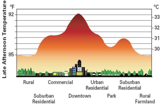 3 (Micro) Urban Heat Islands Het fenomeen dat de temperatuur in een stedelijk gebied gemiddeld hoger is dan in