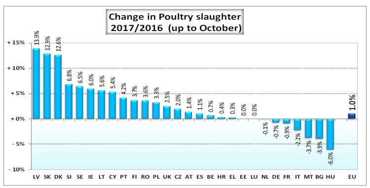 1.2 Productie. De groei van de productie van pluimveevlees blijft aanhouden met t.e.m. oktober een stijging van 1% ten opzichte van 2016.