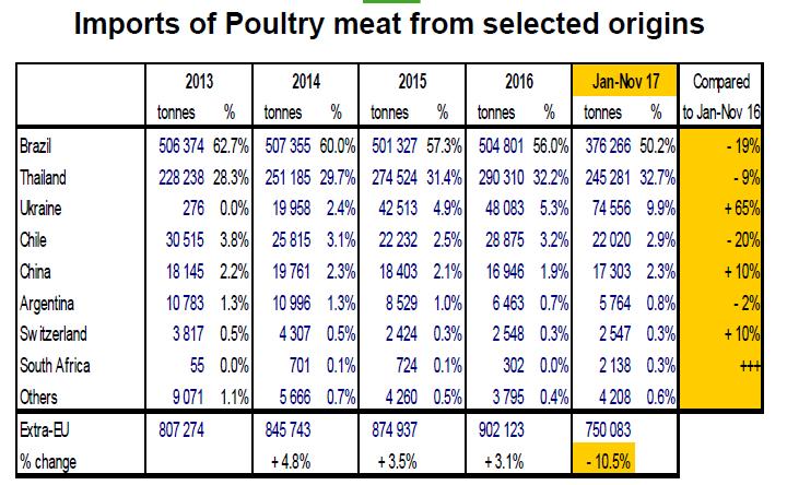 3 Handel De invoer van pluimveevlees is t.e.m. november 2017 met 10,5% gedaald, vooral te wijten aan de mindering vanuit de 2 belangrijkste leveringslanden, Brazilië en Thailand.
