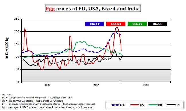 ver onder de EU-prijs is gezakt. Door de hoge eierprijzen en de stabiele voederkosten pieken de marges voor de producenten.