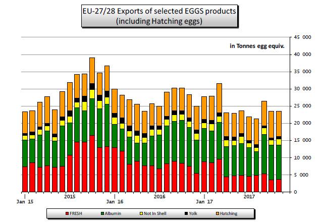 De maandelijkse exportgegevens tonen aan dat de fipronil-crisis geen noemenswaardig effect heeft gehad op de uitvoer van eieren en ei-producten.