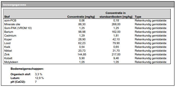 Bijlage 9 : Gemiddelde gehalten deelgebieden voor standaard