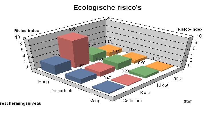 Resultaten - grafisch - additioneel In deze sectie worden de berekende ecologische en humane risico s voor alle functies (beschermingsniveaus) in 3D staafdiagrammen weergegeven.