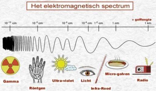 Het spectrum van elektromagnetische straling: