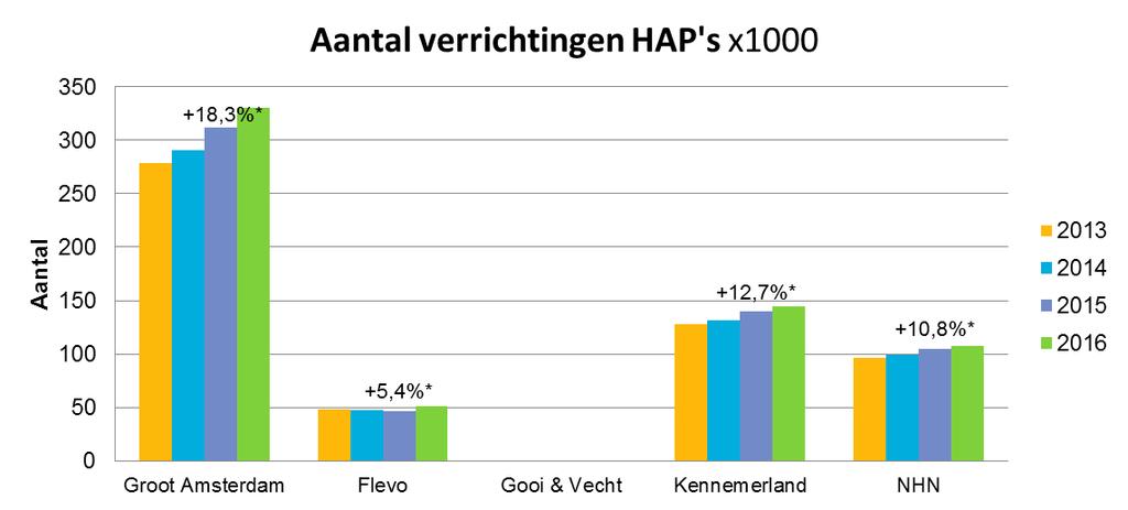 Figuur 2a-c Ontwikkeling patiëntenaanbod SEH s,