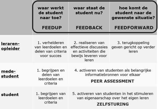 Figuur 6 presenteert vijf strategieën die het formatief beoordelen kunnen ondersteunen in relatie tot de fasen van de leercyclus (feedup, feedback en feedforward) en de rollen van lerarenopleider,