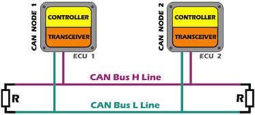 controllers/sensoren en terminal mogelijk te maken Voordelen CAN-bus autoindustrie: - Vervanging van mechanische onderdelen door elektronische; - Meer comfort, veiligheid en