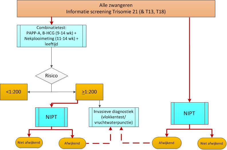 TRIDENT-2: keuze CT of NIPT Combinatietest blijft beschikbaar: Het betreft een proefimplementatie