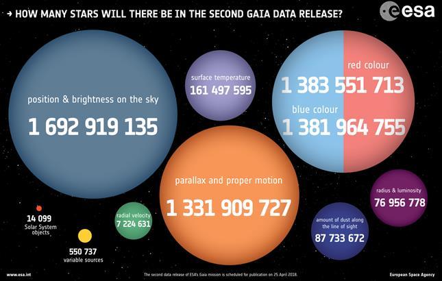 Op 25 april 2018 zijn heel veel metingen van Gaia vrijgegeven, de zogenaamde data release 2 of DR2. In 2016 was dit voor het eerst al eens gebeurd, de DR1, maar die was veel beperkter.