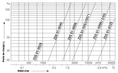 RSD 630-3 7 14 28 36 24 RSD 710-3 7 13 27 35 23 ZDS Dakopstand voor plat dak, met geintegreerde geluiddemper Types ZDS 01 et 20 Uit aluminium (ZDS 01) of uit gegalvaniseerde plaat (ZDS 20), met