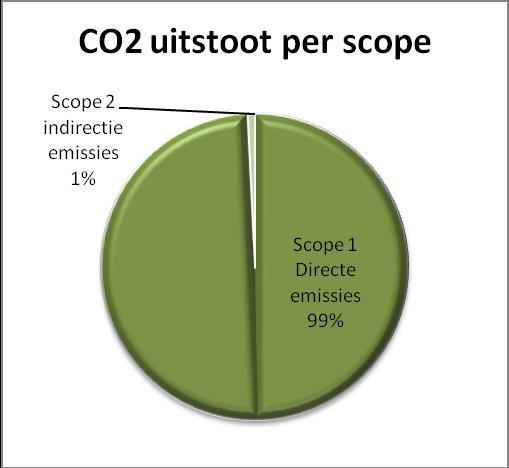4 Carbon footprint 4.1 Overzicht De totale CO 2 uitstoot van M.C. van der Spek en Zn. is in 2018-6M 382 ton.