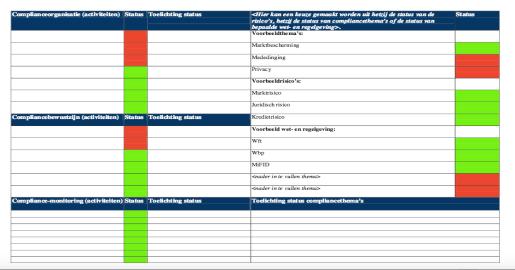 Compliance Risk Monitoring Rapportage Cyclisch rapporteren en incident gericht rapporteren 1. Kritische incidenten en near misses direct rapporteren 2.