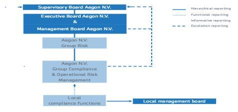 Voorbeeld: Compliance rapportage lijnen (Aegon) Review en Follow Up Action
