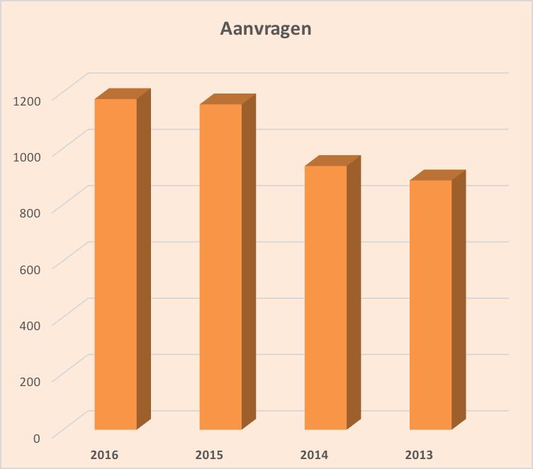 2016 een jaar van hard werken 3 Beknopt cijferoverzicht Uitgaven per categorie: