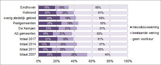 Koopwoning: nieuwbouw of bestaande woning gewenst naar subregio Bron: Woningmarktonderzoek Zuidoost-Brabant 2007-2017 2014 
