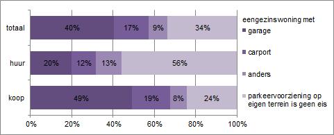 5.7.7. Twee derde woningzoekende heeft voorkeur parkeren op eigen terrein Als men een eengezinswoning wenst, wil twee derde een parkeervoorziening op eigen terrein.