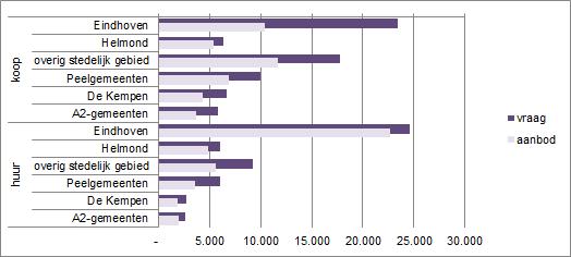 Grotere tekorten in koop dan huur Kijken we naar Zuidoost-Brabant als totaal dan zien we dat het verschil tussen vraag en aanbod in de koopsector groter is dan in de huursector.