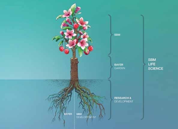 Bayer Garden Wij blijven toegang houden tot de R&D van Bayer, zowel nu als in de toekomst. Daar komt bij, de nieuwe ontwikkelingen van SBM die met name georiënteerd zijn op natuurlijke oplossingen.