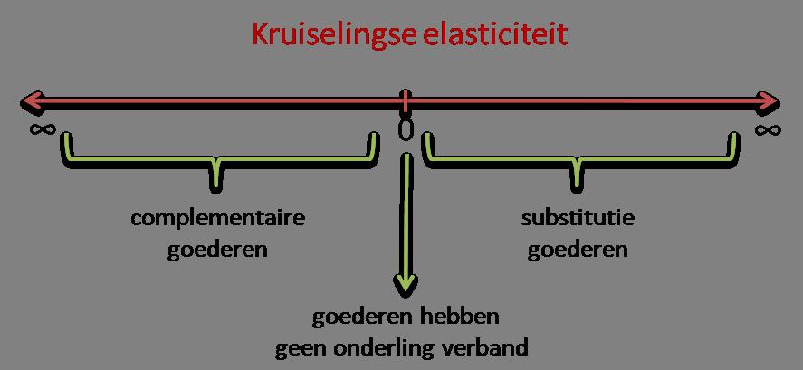 Substitutiegoederen Substitutiegoederen zijn goederen en diensten die onderling