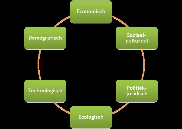 DESTEP Analyse DESTEP staat voor demografische, economische, sociaal/culturele, technologische, ecologische en politiek/juridische factoren.