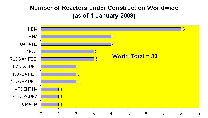 (2003) 2002: 6 nieuwe reactoren (4 in China) Met totaal