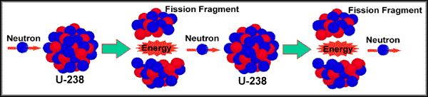 Energie uit kernsplijting neutron neutron neutron splijtingsproduct splijtingsproduct uraniumkern neutron Jan Leen Kloosterman 13