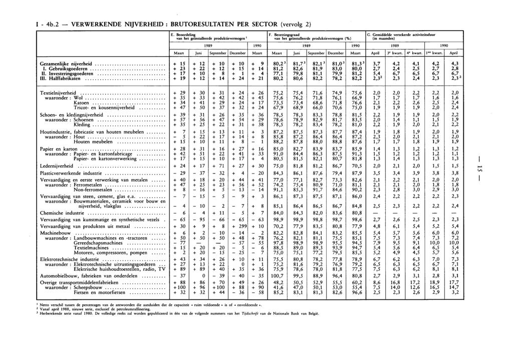 I 4b.2 VERWERKENDE NIJVERHEID : BRUTORESULTATEN PER SECTOR (vervolg 2) E. Beoordeling van het geïnstalleerde produktievermogen I F. Bezettingsgraad van het geïnstalleerde produktievermogen (%) G.