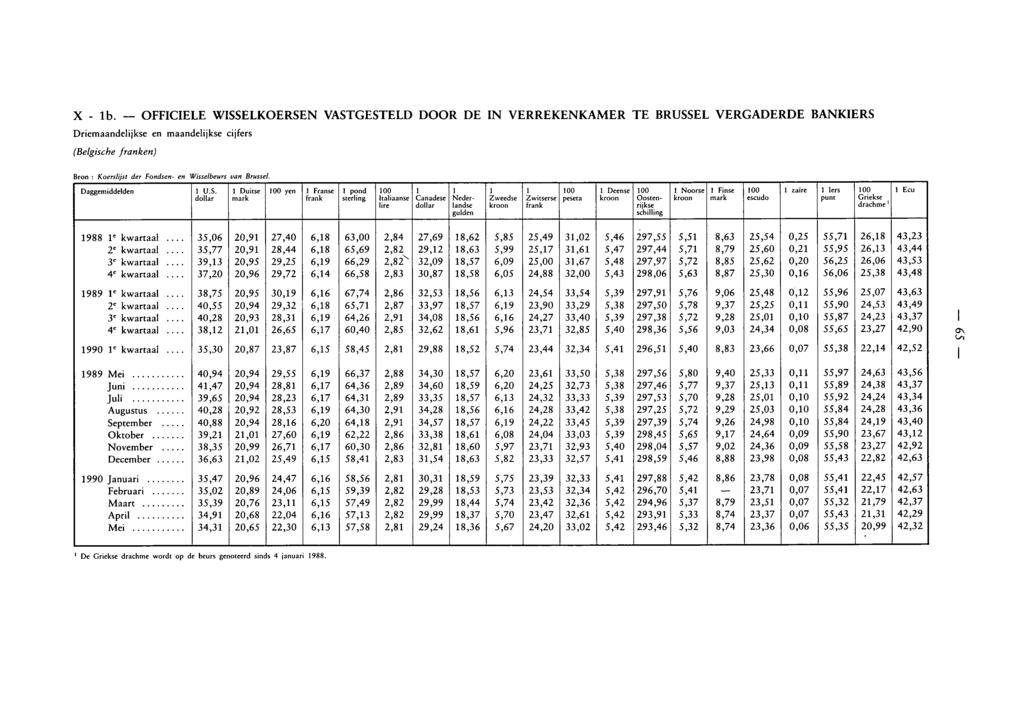 X 1b. OFFICIELE WISSELKOERSEN VASTGESTELD DOOR DE IN VERREKENKAMER TE BRUSSEL VERGADERDE BANKIERS Driemaandelijkse en maandelijkse cijfers (Belgische franken) Bron Koerslijst der Fondsen en