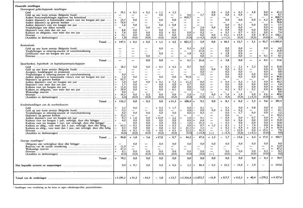 Financiële instellingen Overwegend geldscheppende instellingen Geld + 59,1 + 0,1 + 0,2 + 1,1 + 3,3.