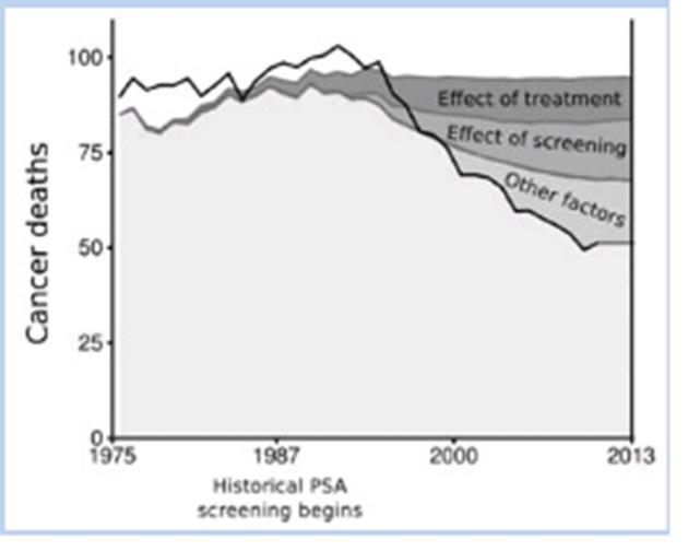 Aandeel van screening in sterfte reductie?