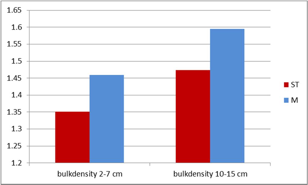 Ontwikkeling bulkdensity in de