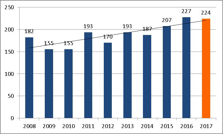 Resultaten NFIA 2008-2017 Aantal