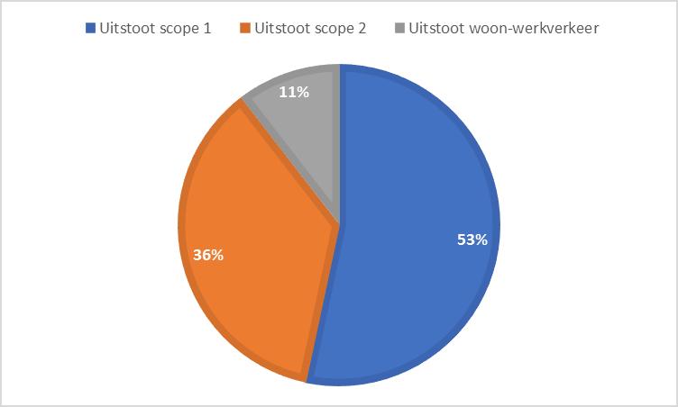 Stap 5: Reductiemaatregelen Nu de CO 2 uitstoot over de gehele keten bekend is worden in dit hoofdstuk reductiemaatregelen gepresenteerd.