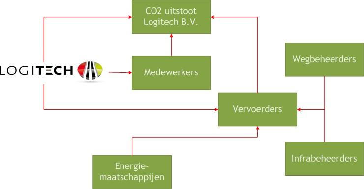 Stap 3: Identificeren van schakels in de keten In dit hoofdstuk worden de schakels in de keten in kaart gebracht. Onderstaand schema presenteert de schakels in de keten van woon werk verkeer.