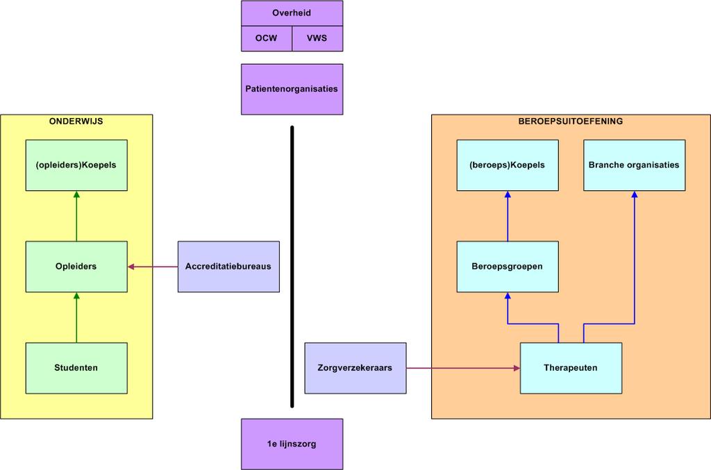 hier de titels niet beschermd. Voordeel is wel, dat door de gelaagdheid ook behandelaren met minder opleiding lid kunnen worden en daardoor de groei van het Grijze gebied beperkt word. 4.3.