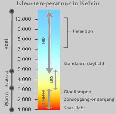 Kleurtemperatuur (K) De "kleur" van het licht, wordt uitgedrukt in Kelvin. Warm-wit is een veelvuldig toegepast kleur en bevindt zich tussen 2700 en 3000 Kelvin.