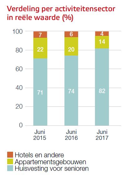 1 zie voetnoot 3 3 Op basis van de reële waarde (waarde bepaald door de vastgoeddeskundigen), die